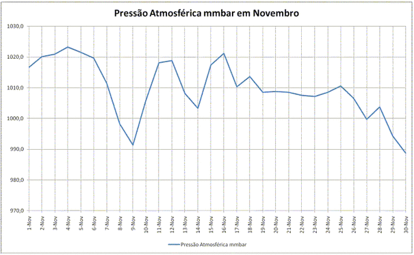 Pressão atmosférica em Novembro