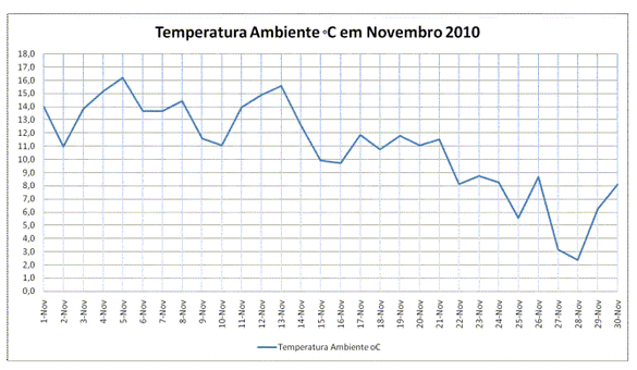 Temperatura em Novembro